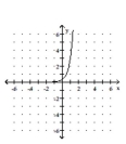 <strong>Graph. f(x) = </strong> A) B) C) D)