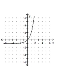 <strong>Graph. f(x) = </strong> A) B) C) D)