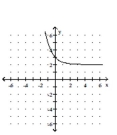 <strong>Graph. f(x) = + 2 </strong> A) B) C) D)