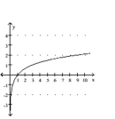 <strong>Graph. x = 2y </strong> A) B) C) D)