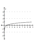 <strong>Graph. x = 2y </strong> A) B) C) D)
