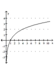 <strong>Graph. x = 2y </strong> A) B) C) D)