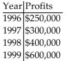 <strong>Solve the problem. An accountant tabulated a firm's profits for four recent years in the following table: The accountant then fit both a linear graph and an exponential curve (seen below) to the data, in order to estimate future profits. Use the linear graph to estimate the profits in the year 2001. </strong> A) About $500,000 B) About $700,000 C) About $800,000 D) About $900,000