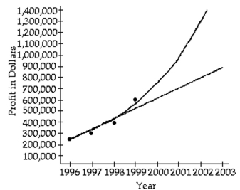 <strong>Solve the problem. An accountant tabulated a firm's profits for four recent years in the following table: The accountant then fit both a linear graph and an exponential curve (seen below) to the data, in order to estimate future profits. Use the linear graph to estimate the profits in the year 2001. </strong> A) About $500,000 B) About $700,000 C) About $800,000 D) About $900,000