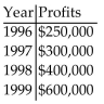<strong>Solve the problem. An accountant tabulated a firm's profits for four recent years in the following table: The accountant then fit both a linear graph and an exponential curve (seen below) to the data, in order to estimate future profits. Use the exponential graph to estimate the profits in the year 2002. </strong> A) About $1,000,000 B) About $1,700,000 C) About $1,300,000 D) About $750,000