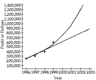 <strong>Solve the problem. An accountant tabulated a firm's profits for four recent years in the following table: The accountant then fit both a linear graph and an exponential curve (seen below) to the data, in order to estimate future profits. Use the exponential graph to estimate the profits in the year 2002. </strong> A) About $1,000,000 B) About $1,700,000 C) About $1,300,000 D) About $750,000