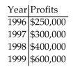 <strong>Solve the problem. An accountant tabulated a firm's profits for four recent years in the following table: The accountant then fit both a linear graph and an exponential curve (seen below) to the data, in order to estimate future profits. Use the linear graph to estimate the profits in the year 2002. </strong> A) About $800,000 B) About $500,000 C) About $1,000,000 D) About $900,000