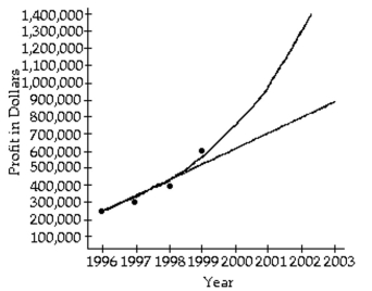 <strong>Solve the problem. An accountant tabulated a firm's profits for four recent years in the following table: The accountant then fit both a linear graph and an exponential curve (seen below) to the data, in order to estimate future profits. Use the linear graph to estimate the profits in the year 2002. </strong> A) About $800,000 B) About $500,000 C) About $1,000,000 D) About $900,000