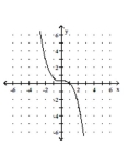 <strong>Solve the problem. The half-life of Cesium 134m is 3.0 hours. If the formula P(t) = gives the percent (as a decimal) remaining after time t (in hours), sketch P versus t. </strong> A) B) C) D)