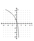<strong>Solve the problem. The half-life of Cesium 134m is 3.0 hours. If the formula P(t) = gives the percent (as a decimal) remaining after time t (in hours), sketch P versus t. </strong> A) B) C) D)