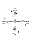 <strong>Graph the relation using solid circles and the inverse using open circles. {(-9, 3), (9, -3), (-7, -1), (7, 1)} </strong> A) B) C) D)