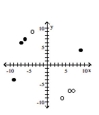 <strong>Graph the relation using solid circles and the inverse using open circles. {(-6, 7), (-7, 6), (-9, -4), (9, 4)} </strong> A) B) C) D)
