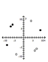 <strong>Graph the relation using solid circles and the inverse using open circles. {(-6, 7), (-7, 6), (-9, -4), (9, 4)} </strong> A) B) C) D)