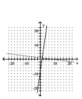<strong>Graph the equation of the relation using a solid line, and then graph the inverse of the relation using a dashed line. y = 7x - 8 </strong> A) B) C) D)