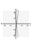 <strong>Graph the equation of the relation using a solid line, and then graph the inverse of the relation using a dashed line. y = 7x - 8 </strong> A) B) C) D)