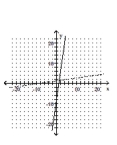 <strong>Graph the equation of the relation using a solid line, and then graph the inverse of the relation using a dashed line. y = 7x - 8 </strong> A) B) C) D)