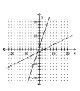 <strong>Graph the equation of the relation using a solid line, and then graph the inverse of the relation using a dashed line. y = 2 + 3x </strong> A) B) C) D)