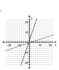 <strong>Graph the equation of the relation using a solid line, and then graph the inverse of the relation using a dashed line. y = 2 + 3x </strong> A) B) C) D)