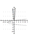 <strong>Graph the equation of the relation using a solid line, and then graph the inverse of the relation using a dashed line. y = </strong> A) B) C) D)