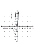<strong>Graph the equation of the relation using a solid line, and then graph the inverse of the relation using a dashed line. y = </strong> A) B) C) D)