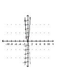 <strong>Graph the equation of the relation using a solid line, and then graph the inverse of the relation using a dashed line. y = </strong> A) B) C) D)