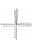 <strong>Graph the equation of the relation using a solid line, and then graph the inverse of the relation using a dashed line. y = </strong> A) B) C) D)