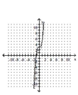<strong>Graph the equation of the relation using a solid line, and then graph the inverse of the relation using a dashed line. y = </strong> A) B) C) D)