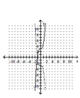<strong>Graph the equation of the relation using a solid line, and then graph the inverse of the relation using a dashed line. y = </strong> A) B) C) D)