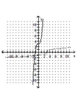 <strong>Graph the equation of the relation using a solid line, and then graph the inverse of the relation using a dashed line. y = </strong> A) B) C) D)