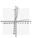 <strong>Graph the equation of the relation using a solid line, and then graph the inverse of the relation using a dashed line. y = </strong> A) B) C) D)