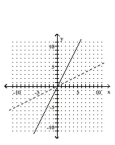 <strong>Graph the function as a solid curve and its inverse as a dashed curve. f(x) = 2x </strong> A) B) C) D)