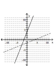 <strong>Graph the function as a solid curve and its inverse as a dashed curve. f(x) = </strong> A) B) C) D)