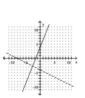 <strong>Graph the function as a solid curve and its inverse as a dashed curve. f(x) = </strong> A) B) C) D)