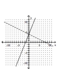 <strong>Graph the function as a solid curve and its inverse as a dashed curve. f(x) = </strong> A) B) C) D)