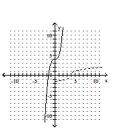 <strong>Graph the function as a solid curve and its inverse as a dashed curve. f(x) = </strong> A) B) C) D)