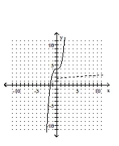 <strong>Graph the function as a solid curve and its inverse as a dashed curve. f(x) = </strong> A) B) C) D)
