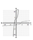 <strong>Graph the function as a solid curve and its inverse as a dashed curve. f(x) = </strong> A) B) C) D)