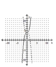 <strong>Graph the function as a solid curve and its inverse as a dashed curve. f(x) = </strong> A) B) C) D)