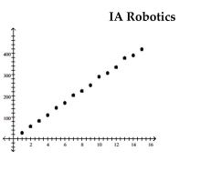 Determine which of the following four functions might be used as a model for the data: linear: f(x) = mx + b; quadratic: f(x) = bx + c, a > 0; quadratic: f(x) = + bx + c, a < 0; polynomial, not quadratic or linear. - Growth of revenue in Millions Year
