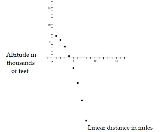 Determine which of the following four functions might be used as a model for the data: linear: f(x) = mx + b; quadratic: f(x) = bx + c, a > 0; quadratic: f(x) = + bx + c, a < 0; polynomial, not quadratic or linear. -