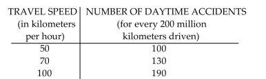 Solve the problem. -Find a quadratic function that fits the following data.