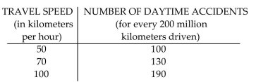Solve the problem. -The quadratic function fits the following data. Use the function to estimate the number of daytime accidents that occur at 60 km/h.