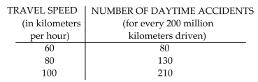 Solve the problem. -Use a quadratic function to estimate the number of daytime accidents that occur at 70 km/h.