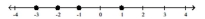 <strong>Graph the numbers on a number line. -3, -1, 1, 3 </strong> A) B) C) D)