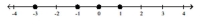 <strong>Graph the numbers on a number line. -3, -1, 1, 3 </strong> A) B) C) D)