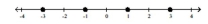 <strong>Graph the numbers on a number line. -3, -1, 1, 3 </strong> A) B) C) D)
