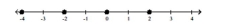 <strong>Graph the numbers on a number line. -3, -1, 1, 3 </strong> A) B) C) D)