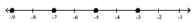 <strong>Graph the numbers on a number line. -8, -6, -4, -2 </strong> A) B) C) D)