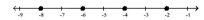 <strong>Graph the numbers on a number line. -8, -6, -4, -2 </strong> A) B) C) D)
