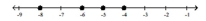 <strong>Graph the numbers on a number line. -8, -6, -4, -2 </strong> A) B) C) D)